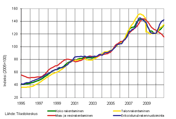 Liitekuvio 1. Liikevaihdon trendit toimialoittain (TOL 2008)