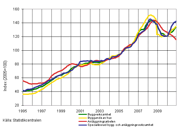 Figurbilaga 1. Omsttning inom byggverksamhet (TOL 2008)