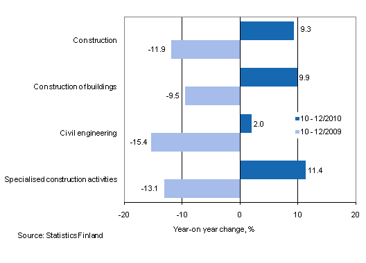 Year-on-year change in turnover in the 10–12/2010 and 10–12/2009 time periods, % (TOL 2008)