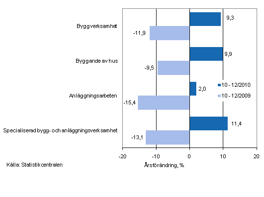 rsfrndringen av omsttningen under perioderna 10–12/2010 och 10–12/2009, % (TOL 2008)