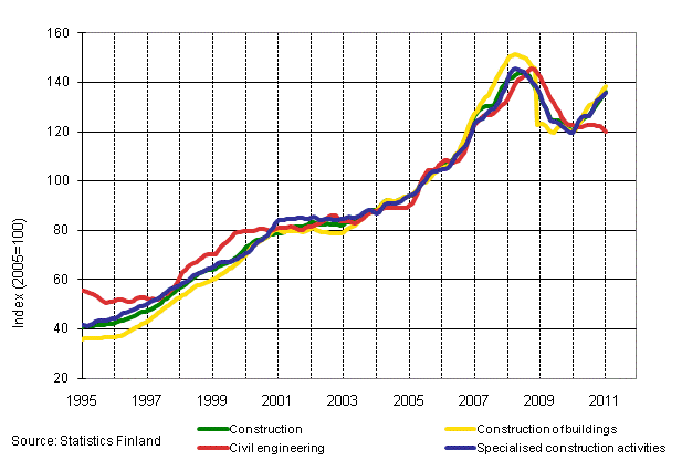 Appendix figure 1. Turnover of construction (TOL 2008)