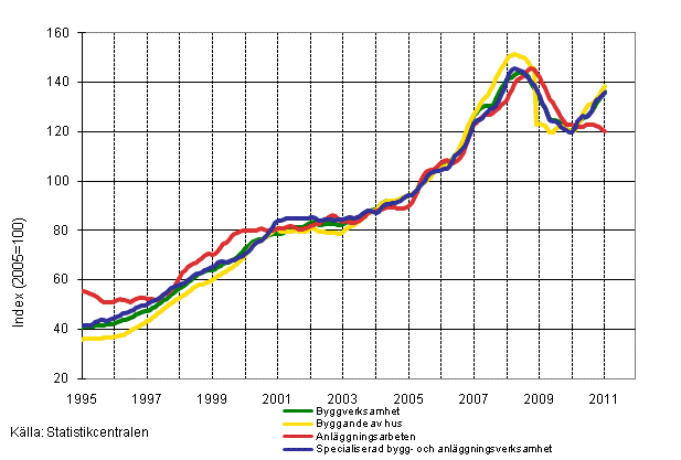 Figurbilaga 1. Omsttning inom byggverksamhet (TOL 2008)