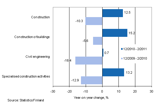 Year-on-year change in turnover in the 12/2010 – 2/2011 and 12/2009 – 2/2010 time periods, % (TOL 2008)