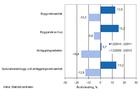 rsfrndringen av omsttningen under perioderna 12/2010 — 2/2011 och 12/2009 — 2/2010, % (TOL 2008)