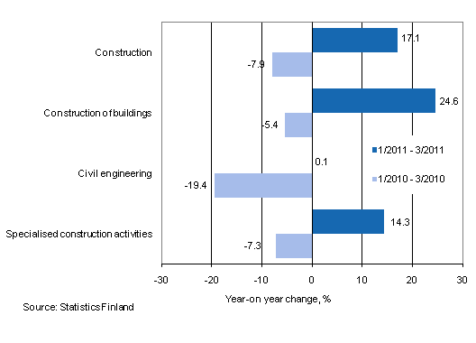 Year-on-year change in turnover in the 1/2011–3/2011 and 1/2010–3/2010 time periods, % (TOL 2008)