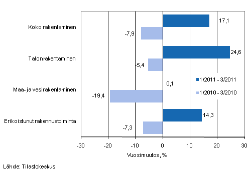 Liikevaihdon vuosimuutos ajanjaksoilla 1/2011–3/2011 ja 1/2010–3/2010, % (TOL 2008)