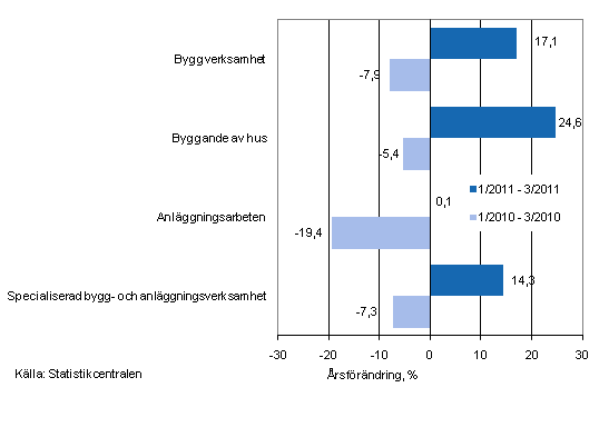 rsfrndringen av omsttningen under perioderna 1/2011–3/2011 och 1/2010–3/2010, % (TOL 2008)