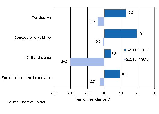 Year-on-year change in turnover in the 2/2011–4/2011 and 2/2010–4/2010 time periods, % (TOL 2008)