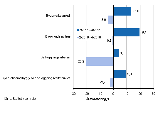 rsfrndringen av omsttningen under perioderna 2/2011–4/2011 och 2/2010–4/2010, % (TOL 2008)