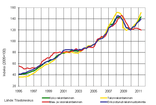 Liitekuvio 1. Liikevaihdon trendit toimialoittain (TOL 2008)