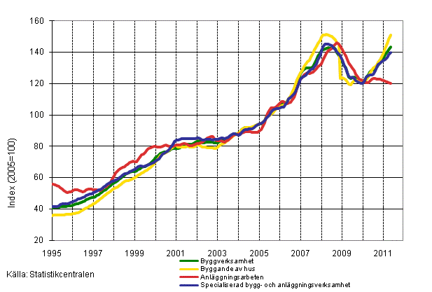 Figurbilaga 1. Omsttning inom byggverksamhet (TOL 2008)