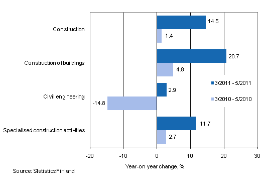 Year-on-year change in turnover in the 3/2011–5/2011 and 3/2010–5/2010 time periods, % (TOL 2008)