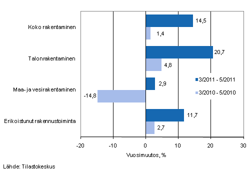 Liikevaihdon vuosimuutos ajanjaksoilla 3/2011–5/2011 ja 3/2010–5/2010, % (TOL 2008)