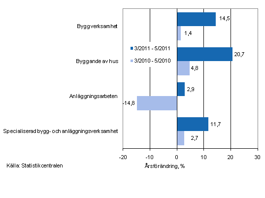 rsfrndringen av omsttningen under perioderna 3/2011– 5/2011 och 3/2010–5/2010, % (TOL 2008)