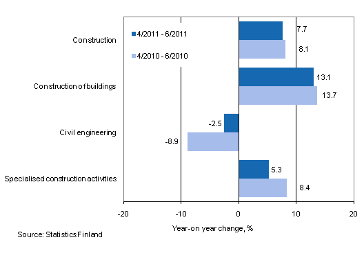 Year-on-year change in turnover in the 4/2011–6/2011 and 4/2010–6/2010 time periods, % (TOL 2008)