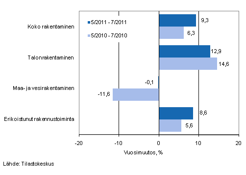 Liikevaihdon vuosimuutos ajanjaksoilla 5/2011 – 7/2011 ja 5/2010 – 7/2010, % (TOL 2008)