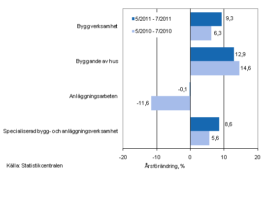 rsfrndringen av omsttningen under perioderna 5/2011–7/2011 och 5/2010–7/2010, % (TOL 2008)