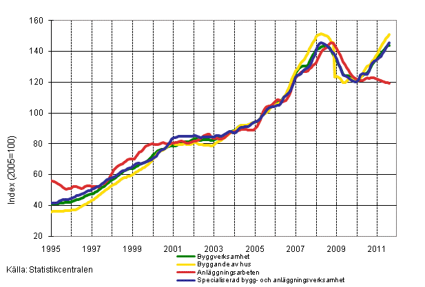 Figurbilaga 1. Omsttning inom byggverksamhet (TOL 2008)