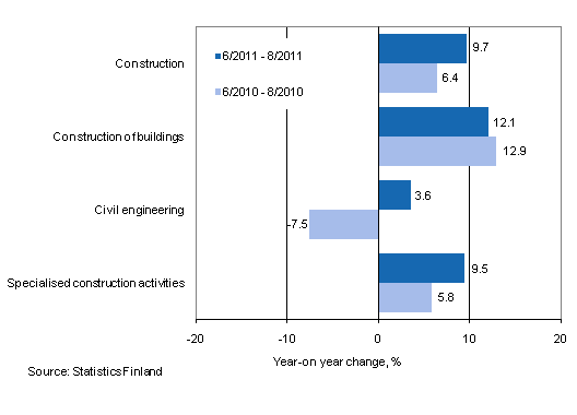 Year-on-year change in turnover in the 6/2011 – 8/2011 and 6/2010 – 8/2010 time periods, % (TOL 2008)