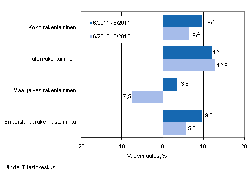 Liikevaihdon vuosimuutos ajanjaksoilla 6/2011 – 8/2011 ja 6/2010 – 8/2010, % (TOL 2008)