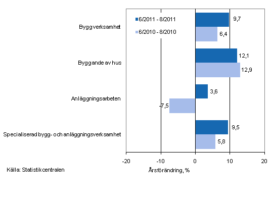 rsfrndringen av omsttningen under perioderna 6/2011 — 8/2011 och 6/2010 — 8/2010, % (TOL 2008)