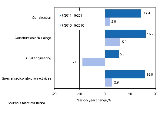 Year-on-year change in turnover in the 7/2011–9/2011 and 7/2010–9/2010 time periods, % (TOL 2008)