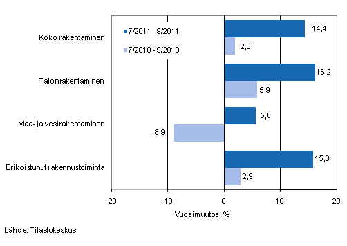 Liikevaihdon vuosimuutos ajanjaksoilla 7/2011–9/2011 ja 7/2010–9/2010, % (TOL 2008)