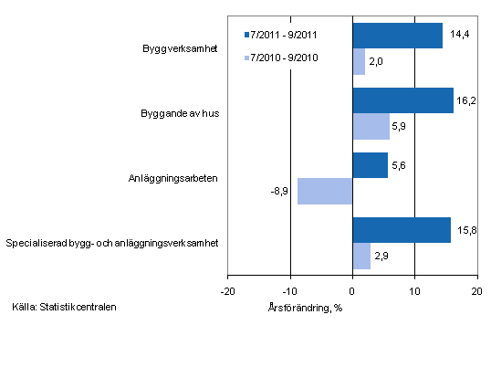 rsfrndringen av omsttningen under perioderna 7/2011–9/2011 och 7/2010–9/2010, % (TOL 2008)