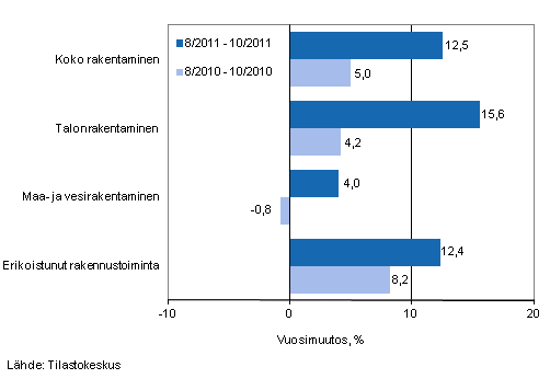 Liikevaihdon vuosimuutos ajanjaksoilla 8/2011–10/2011 ja 8/2010–10/2010, % (TOL 2008)