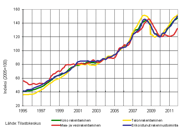 Liitekuvio 1. Liikevaihdon trendit toimialoittain (TOL 2008)