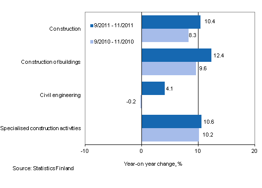 Year-on-year change in turnover in the 9/2011–11/2011 and 9/2010–11/2010 time periods, % (TOL 2008)