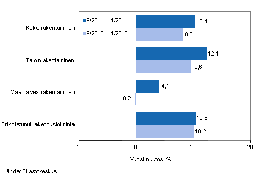 Liikevaihdon vuosimuutos ajanjaksoilla 9/2011–11/2011 ja 9/2010–11/2010, % (TOL 2008)