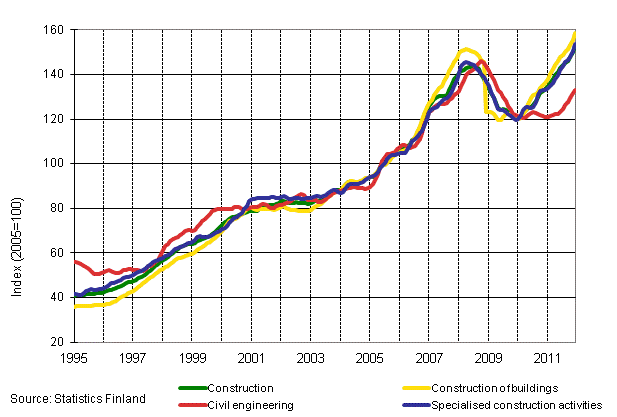 Appendix figure 1. Turnover of construction (TOL 2008)