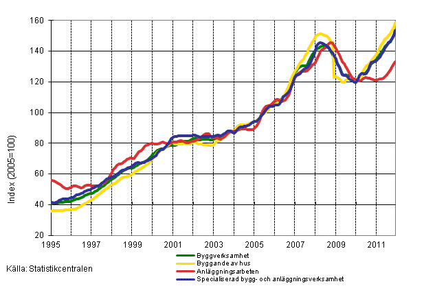 Figurbilaga 1. Omsttning inom byggverksamhet (TOL 2008)