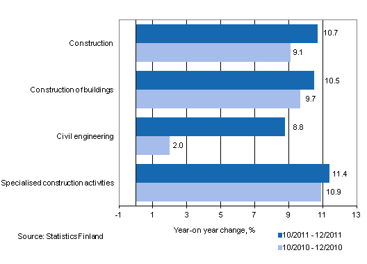 Year-on-year change in turnover in the 10/2011–12/2011 and 10/2010–12/2010 time periods, % (TOL 2008)