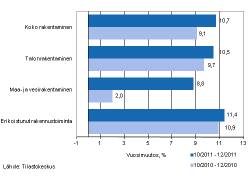 Liikevaihdon vuosimuutos ajanjaksoilla 10/2011–12/2011 ja 10/2010–12/2010, % (TOL 2008)