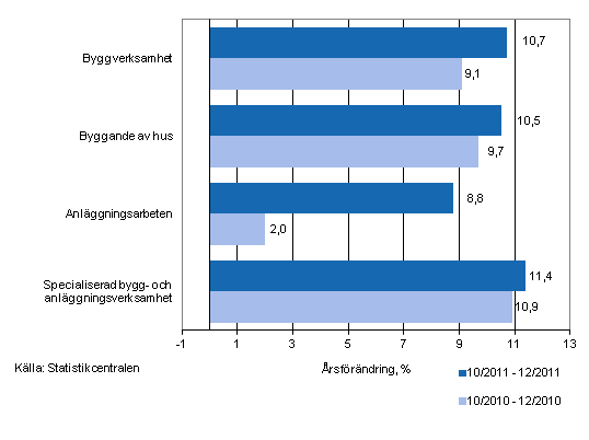 rsfrndringen av omsttningen under perioderna 10/2011–12/2011 och 10/2010–12/2010, % (TOL 2008)