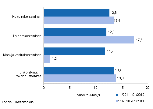 Liikevaihdon vuosimuutos ajanjaksoilla 11/2011–01/2012 ja 11/2010–01/2011, % (TOL 2008)