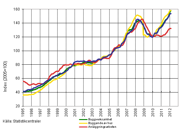 Figurbilaga 1. Omsttning inom byggverksamhet (TOL 2008)