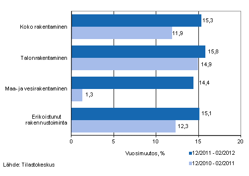 Liikevaihdon vuosimuutos ajanjaksoilla 12/2011–02/2012 ja 12/2010–02/2011, % (TOL 2008)