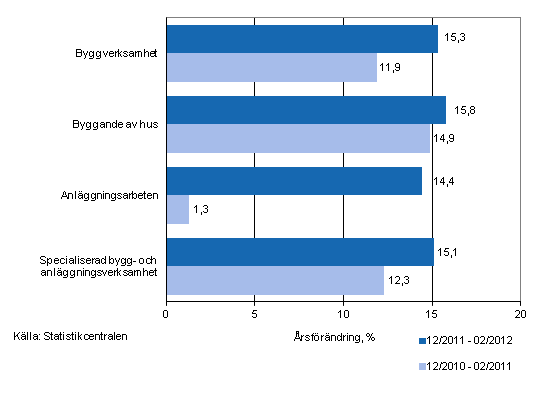 rsfrndringen av omsttningen under perioderna 12/2011–02/2012 och 12/2010–02/2011, % (TOL 2008)