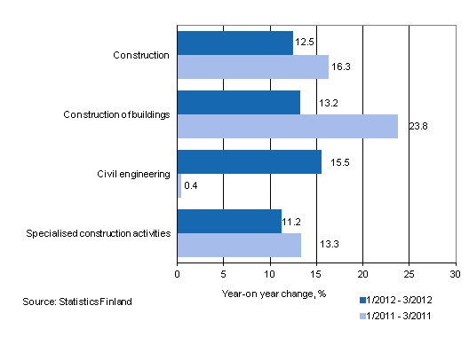 Year-on-year change in turnover in the 1/2012–3/2012 and 1/2011–3/2011 time periods, % (TOL 2008)