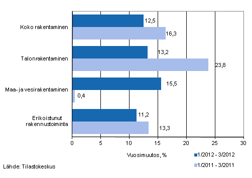 Liikevaihdon vuosimuutos ajanjaksoilla 1/2012–3/2012 ja 1/2011–3/2011, % (TOL 2008)