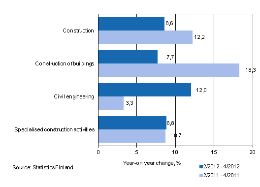 Year-on-year change in turnover in the 2/2012–4/2012 and 2/2011–4/2011 time periods, % (TOL 2008)