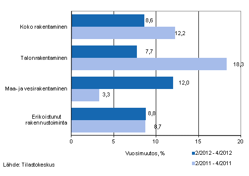 Liikevaihdon vuosimuutos ajanjaksoilla 2/2012–4/2012 ja 2/2011–4/2011, % (TOL 2008)