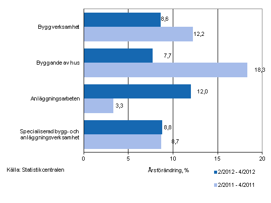 rsfrndringen av omsttningen under perioderna 2/2012–4/2012 och 2/2011–4/2011, % (TOL 2008)