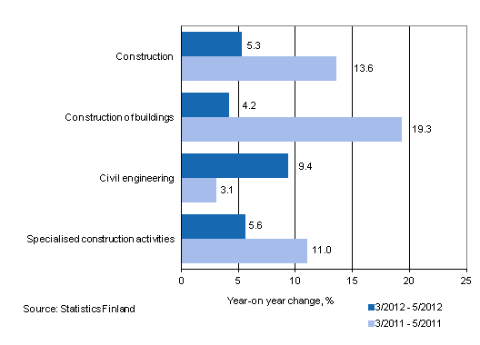 Year-on-year change in turnover in the 3/2012–5/2012 and 3/2011–5/2011 time periods, % (TOL 2008)