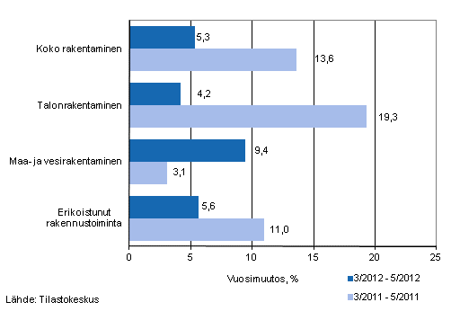 Liikevaihdon vuosimuutos ajanjaksoilla 3/2012–5/2012 ja 3/2011–5/2011, % (TOL 2008)