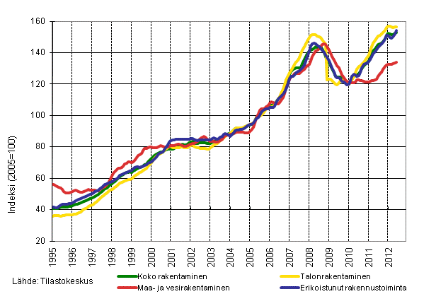 Liitekuvio 1. Liikevaihdon trendit toimialoittain (TOL 2008)