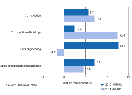 Year-on-year change in turnover in the 4/2012–6/2012 and 4/2011–6/2011 time periods, % (TOL 2008)